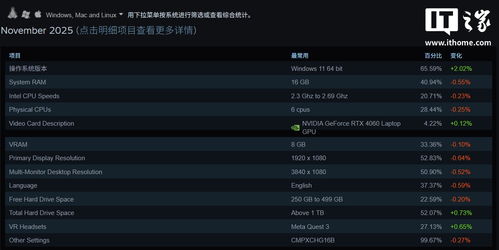 RTX 50系显卡强势崛起,11月首登Steam使用率前十榜单! RTX 50系显卡强势崛起,11月首登Steam使用率前十榜单!