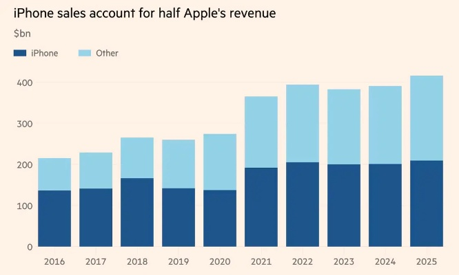 iPhoneAir贬值惊人，创苹果最快贬值纪录，刷新市场新低