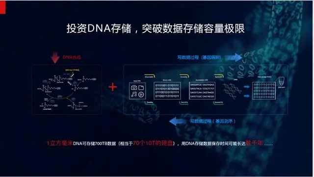 全球首破千倍存储极限,千年DNA硬盘震撼问世! 全球首破千倍存储极限,千年DNA硬盘震撼问世!