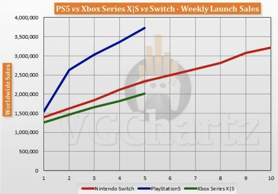 索尼霸榜！PS5销量飙升，独占黑五英国市占率62%，独领风骚！