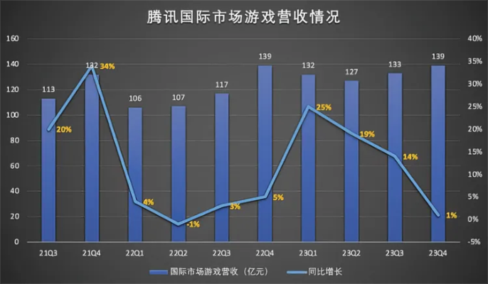 育碧市值暴跌13年新低，腾讯子公司市值翻四倍创奇迹