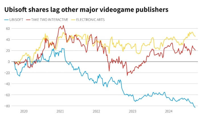 育碧市值跌至13年谷底，创新低点引发市场关注