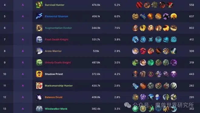 国服WMO DPS排行榜藏了多少冲榜黑科技？一线玩家不说的底层逻辑全在这