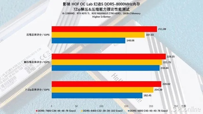 32GB DDR5惊爆5900元！8倍性价比挑战RTX 5070极限