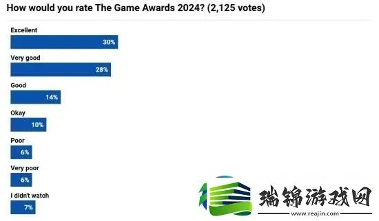 TGA评分揭秘：超33%玩家给出最低评价，游戏品质引热议