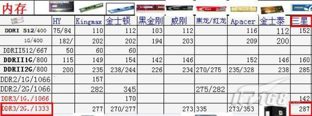 128GB内存惊爆涨价！PC大厂首开先河，内存价格狂飙1657元！