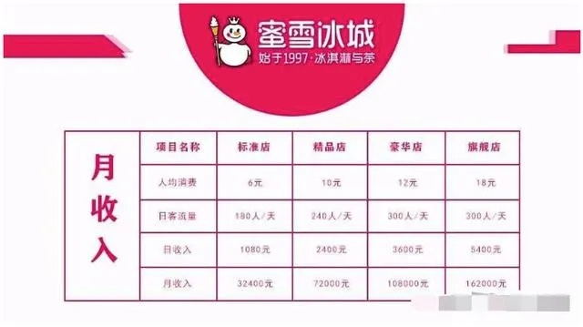 蜜雪冰城早餐标价7.9元引热议，网友直呼性价比高