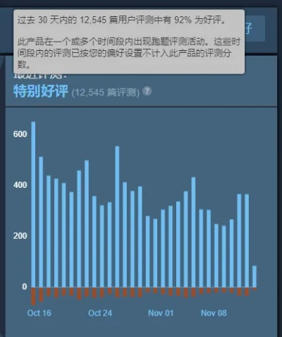 近半数Steam游戏评测不足10条，超1.9万款新品引关注