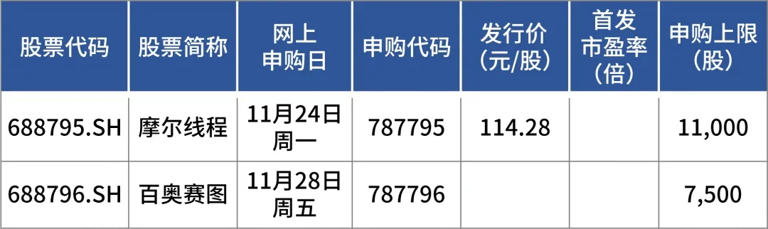 摩尔线程后新巨头上市，国产GPU股价狂飙568%，中一签赚30万！