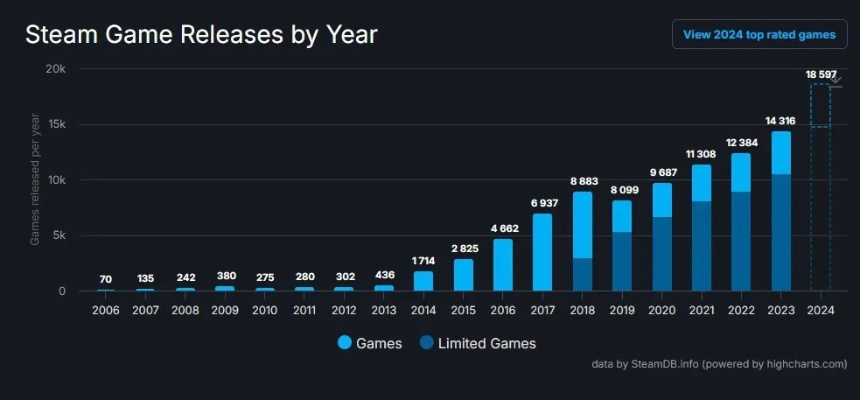 玩家时长惊人分散，Steam新游仅占14%时长，揭秘25年游戏变迁新趋势