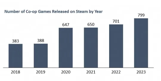 玩家时长惊人分散，Steam新游仅占14%时长，揭秘25年游戏变迁新趋势