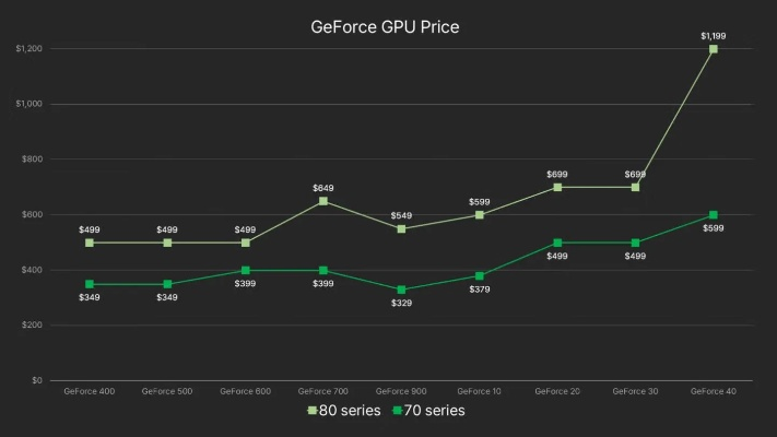 RTX 50显卡涨势凶猛，内存危机下英伟达减产应对新挑战
