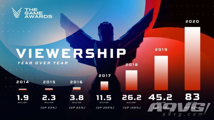 TGA直播观看量再创新高,1.71亿次见证游戏盛宴新巅峰 TGA直播观看量再创新高,1.71亿次见证游戏盛宴新巅峰