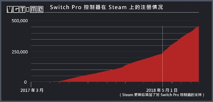 Steam大更新震撼上线：Switch 2手柄全支持，性能飞跃优化升级