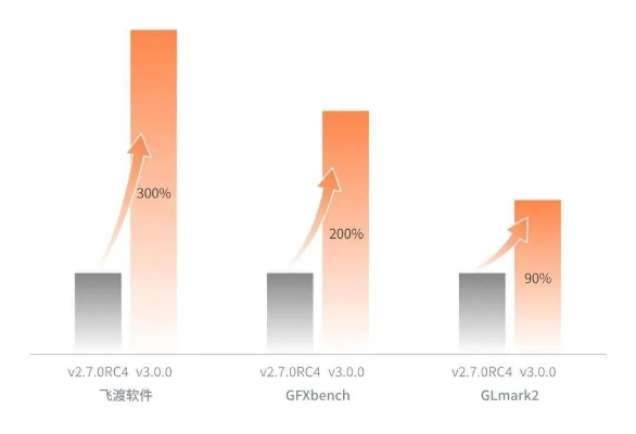 摩尔线程显卡驱动升级,性能飞跃3.4倍,全新体验震撼来袭 摩尔线程显卡驱动升级,性能飞跃3.4倍,全新体验震撼来袭