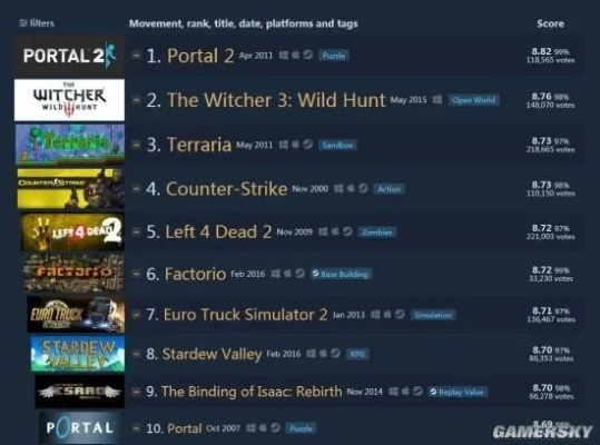 游侠网2025年游戏排名深度拆解,为什么玩家都在找这些冷门高分神作? 游侠网2025年游戏排名深度拆解,为什么玩家都在找这些冷门高分神作?