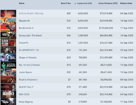 Steam新纪录！1.9万游戏上架，80%成“海市蜃楼”，创新高背后藏隐忧