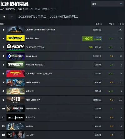 Steam新纪录！1.9万游戏上架，80%成“海市蜃楼”，创新高背后藏隐忧