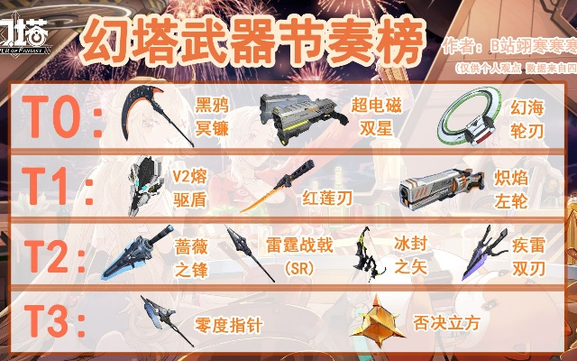 幻塔2025武器强度金字塔,T0只有2把?你抽的神级武器可能是假的 幻塔2025武器强度金字塔,T0只有2把?你抽的神级武器可能是假的