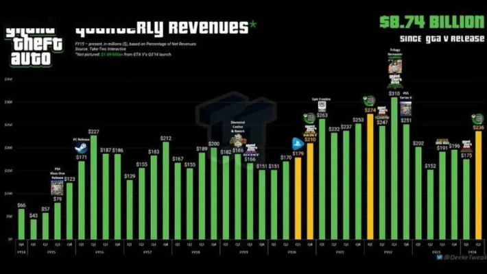 GTA6成本创新高，定价或超预期，揭秘新价值点