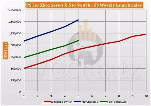 PS5销量下滑，国补助力难掩日本市场颓势