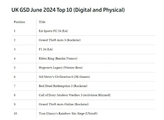 R星力作排名第二,《三男一狗》揭秘游戏新高度 R星力作排名第二,《三男一狗》揭秘游戏新高度