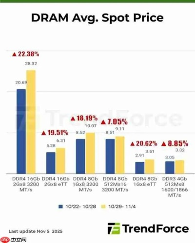 DDR5内存价格飙升新高峰，PC市场暗流涌动再掀涨价狂潮