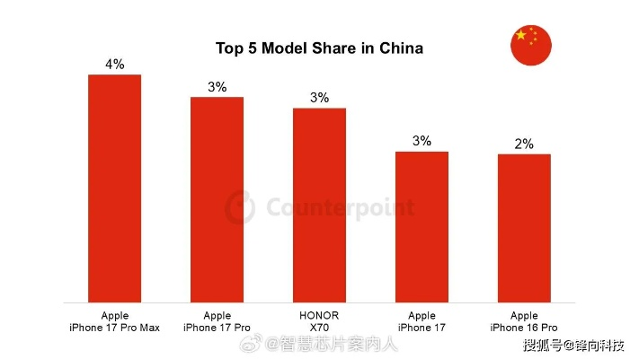 iPhone 17热销中国翻倍，苹果手机再创辉煌销量新纪录