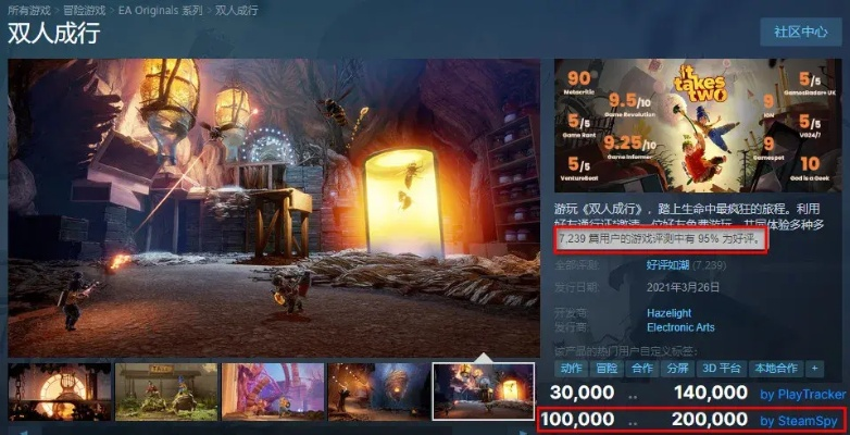 《双人成行》好评95%神作热销,心动价格登顶Steam! 《双人成行》好评95%神作热销,心动价格登顶Steam!