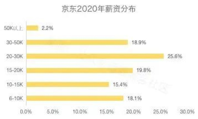 京东年终奖大放水：采销员工最高可拿25倍月薪！