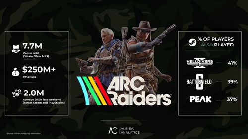 《Arc Raiders》热销两月 Steam玩家超40万，创新体验再掀热潮