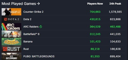 《Arc Raiders》热销两月 Steam玩家超40万，创新体验再掀热潮