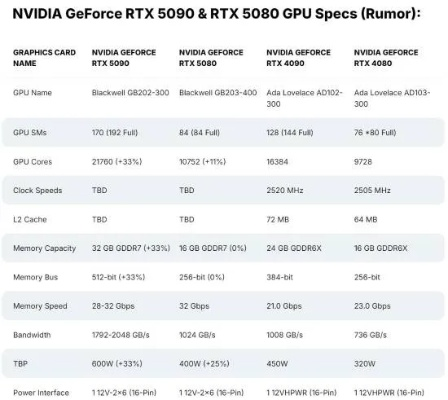 RTX 5080显存翻倍32GB，全新升级改写24GB SUPER震撼来袭