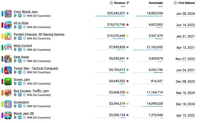 2025年游戏排行榜前十名到底藏着什么秘密？老玩家拆解3个被忽略的爆款逻辑