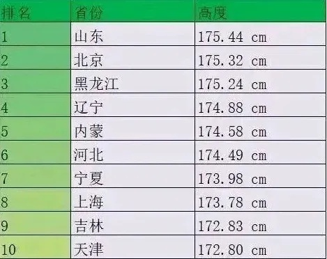 山东男生身高揭秘：全班180线，低头成常态