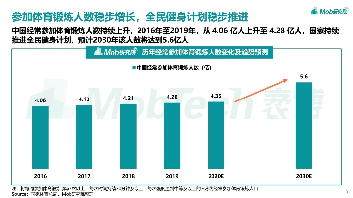健身热潮席卷，国民体质合格率突破84.9%，锻炼人群持续壮大