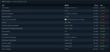 超半数Steam玩家坚守1080P,高清体验成主流新宠 超半数Steam玩家坚守1080P,高清体验成主流新宠