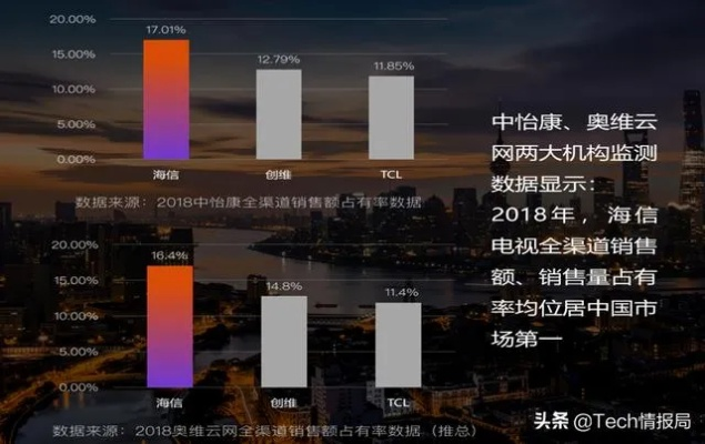 双11无力回天，中国电视市场主力品牌集体跳水，创新低点再创新高