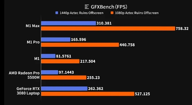 苹果M5 Max游戏力突破RTX 5070 Ti极限，性能新标杆揭晓