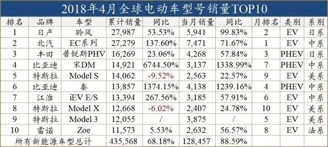 比亚迪领跑全球，纯电霸主地位确立，特斯拉望尘莫及！