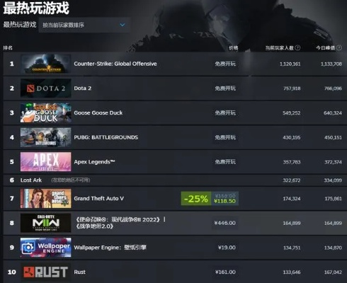Steam在线用户突破4180万，创历史新高，见证游戏帝国新纪元