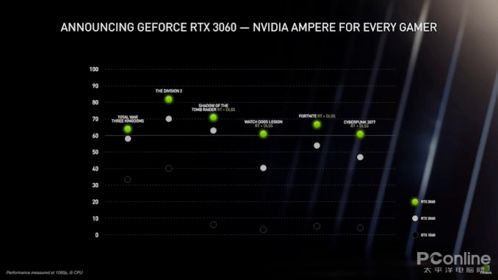 NVIDIA DLSS 4.5震撼升级，20系显卡起航，50系独占帧数飞跃，AI驱动新纪元