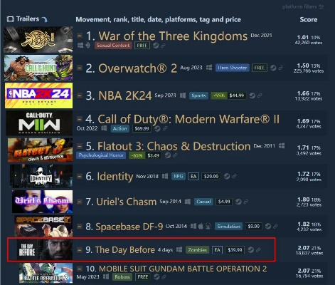 销量翻三倍！Steam好评如潮，游戏魅力揭秘！