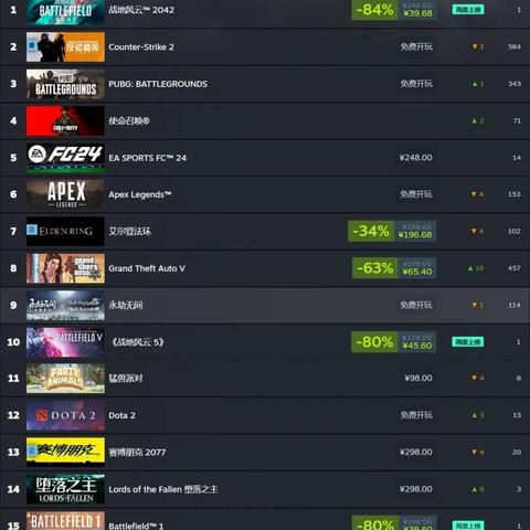 《战地6》Steam玩家锐减，在线人数跌至10万以下，游戏热度再创新低