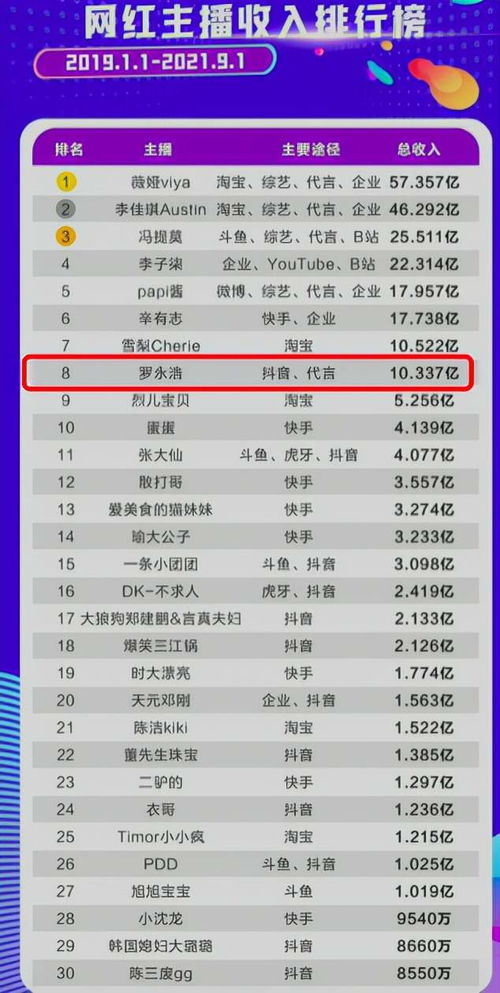 3万投资网红带货，1400万粉丝仅4单成交，676.6元收入揭秘新低纪录
