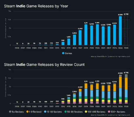 一图速览：Steam玩家真实游戏情况，揭秘未玩游戏占比