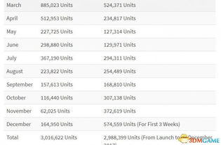 Switch 2圣诞销量逊色同期35%，揭秘新价值因素影响