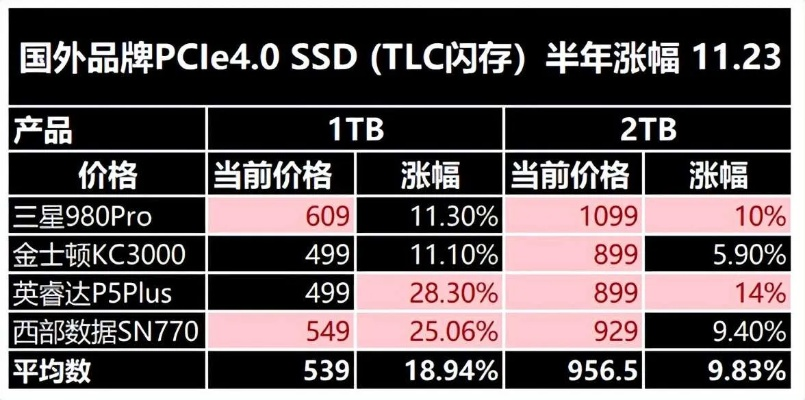 曝闪迪SSD狂飙价！全款购入风险大增，抢购需谨慎！