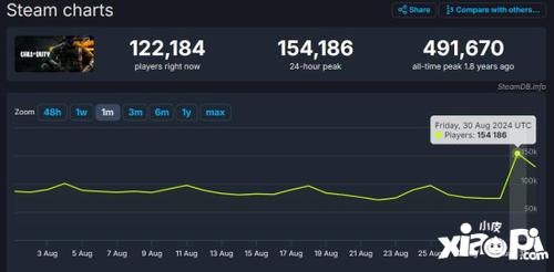 《使命召唤》系列Steam在线数创历史新低，揭秘玩家流失真相