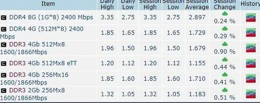 32GB内存价格飙升三千,SK海力士利润率高达82%揭秘新商机 32GB内存价格飙升三千,SK海力士利润率高达82%揭秘新商机